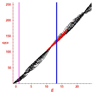 Peres lattice <N>